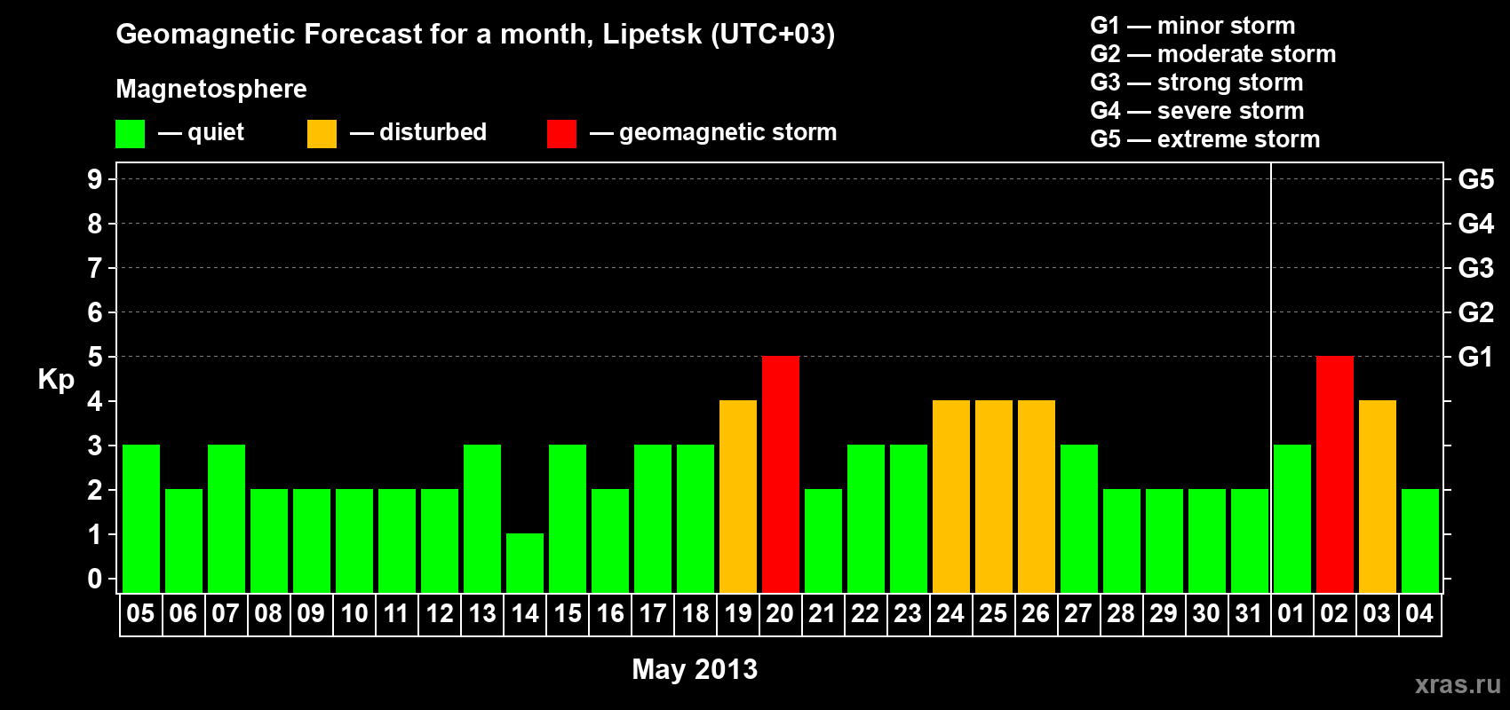 Forecast of the daily maximal value of geomagnetic index Kp for <b>1 month</b> (31 days) <b>from May 05, 2013 to Jun 04, 2013</b>