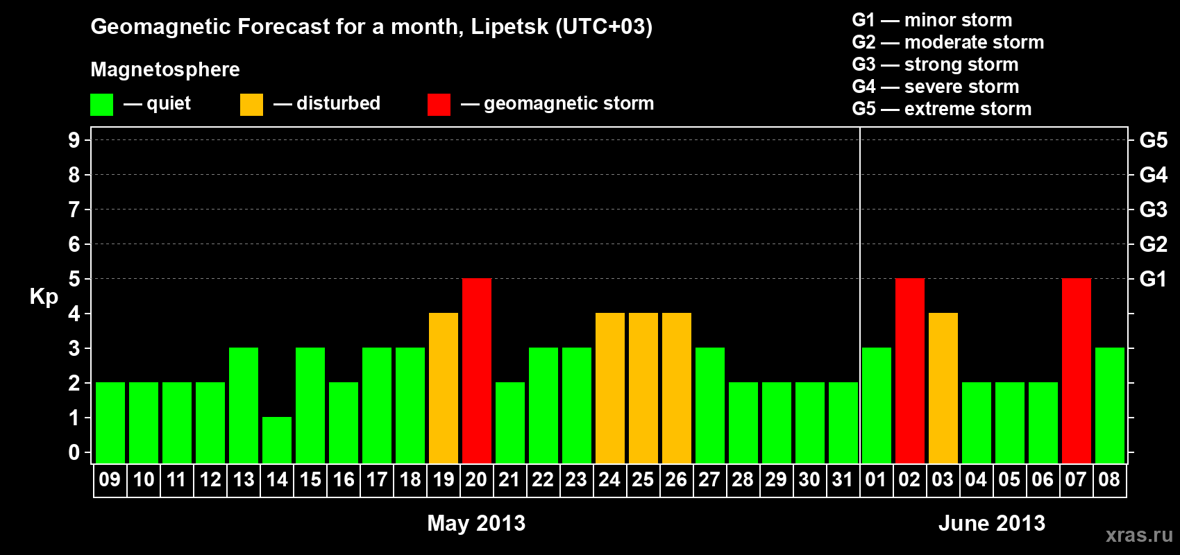 Forecast of the daily maximal value of geomagnetic index Kp for <b>1 month</b> (31 days) <b>from May 09, 2013 to Jun 08, 2013</b>