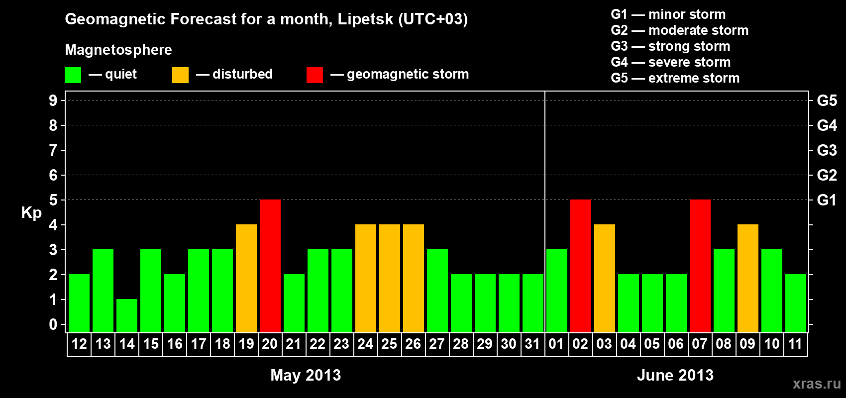 Forecast of the daily maximal value of geomagnetic index Kp for <b>1 month</b> (31 days) <b>from May 12, 2013 to Jun 11, 2013</b>
