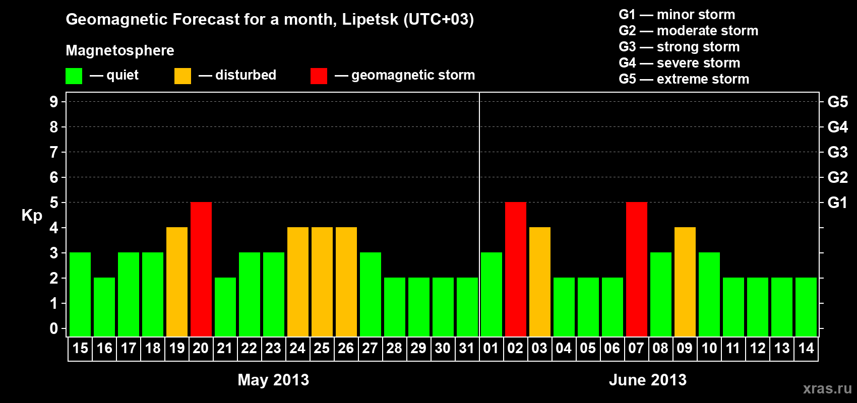 Forecast of the daily maximal value of geomagnetic index Kp for <b>1 month</b> (31 days) <b>from May 15, 2013 to Jun 14, 2013</b>