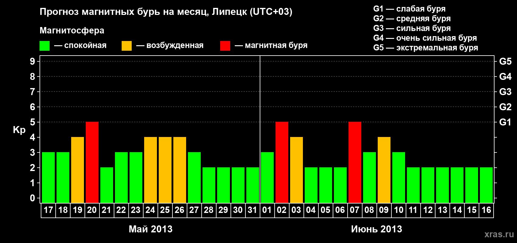 Прогноз максимального суточного геомагнитного индекса Kp на <b>1 месяц</b> (31 день) <b>с 17 мая по 16 июня 2013 г</b>