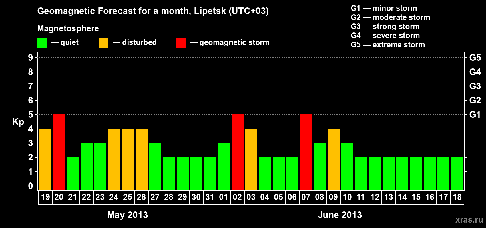 Forecast of the daily maximal value of geomagnetic index Kp for <b>1 month</b> (31 days) <b>from May 19, 2013 to Jun 18, 2013</b>