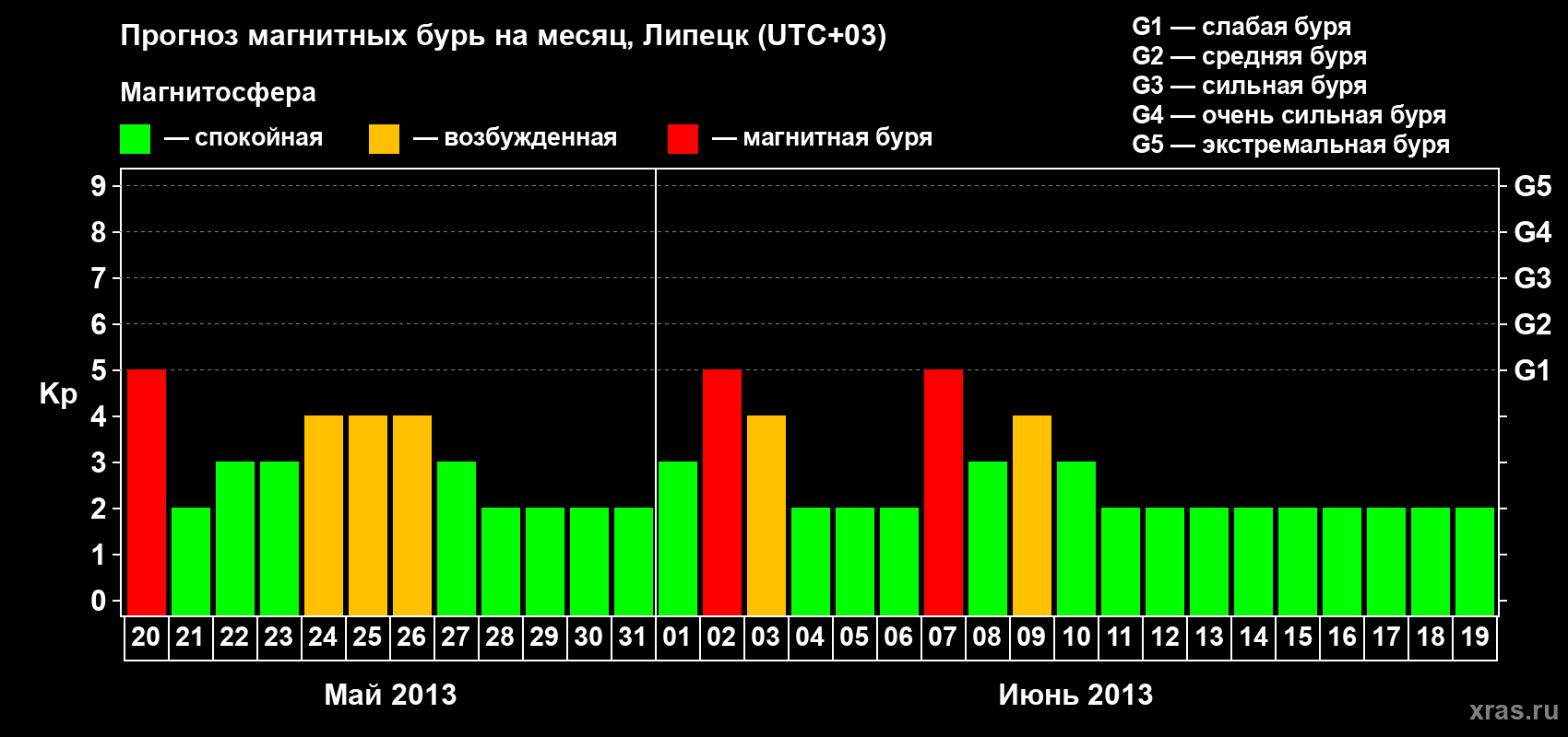 Прогноз максимального суточного геомагнитного индекса Kp на <b>1 месяц</b> (31 день) <b>с 20 мая по 19 июня 2013 г</b>