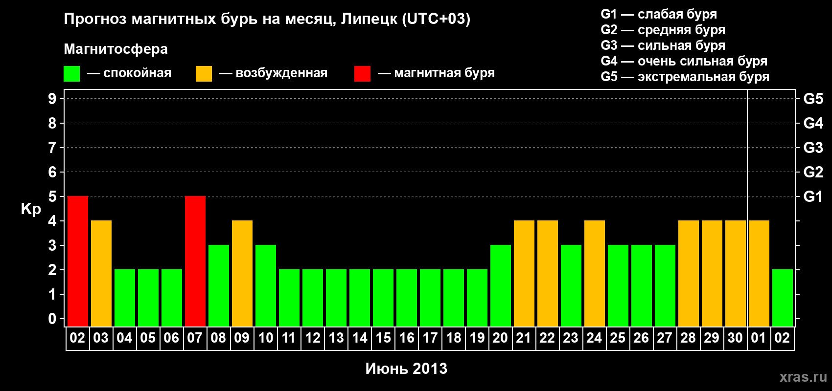 Прогноз максимального суточного геомагнитного индекса Kp на <b>1 месяц</b> (31 день) <b>с 02 июня по 02 июля 2013 г</b>