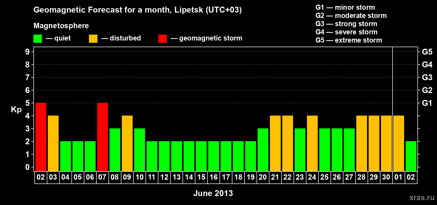 Forecast of the daily maximal value of geomagnetic index Kp for <b>1 month</b> (31 days) <b>from Jun 02, 2013 to Jul 02, 2013</b>