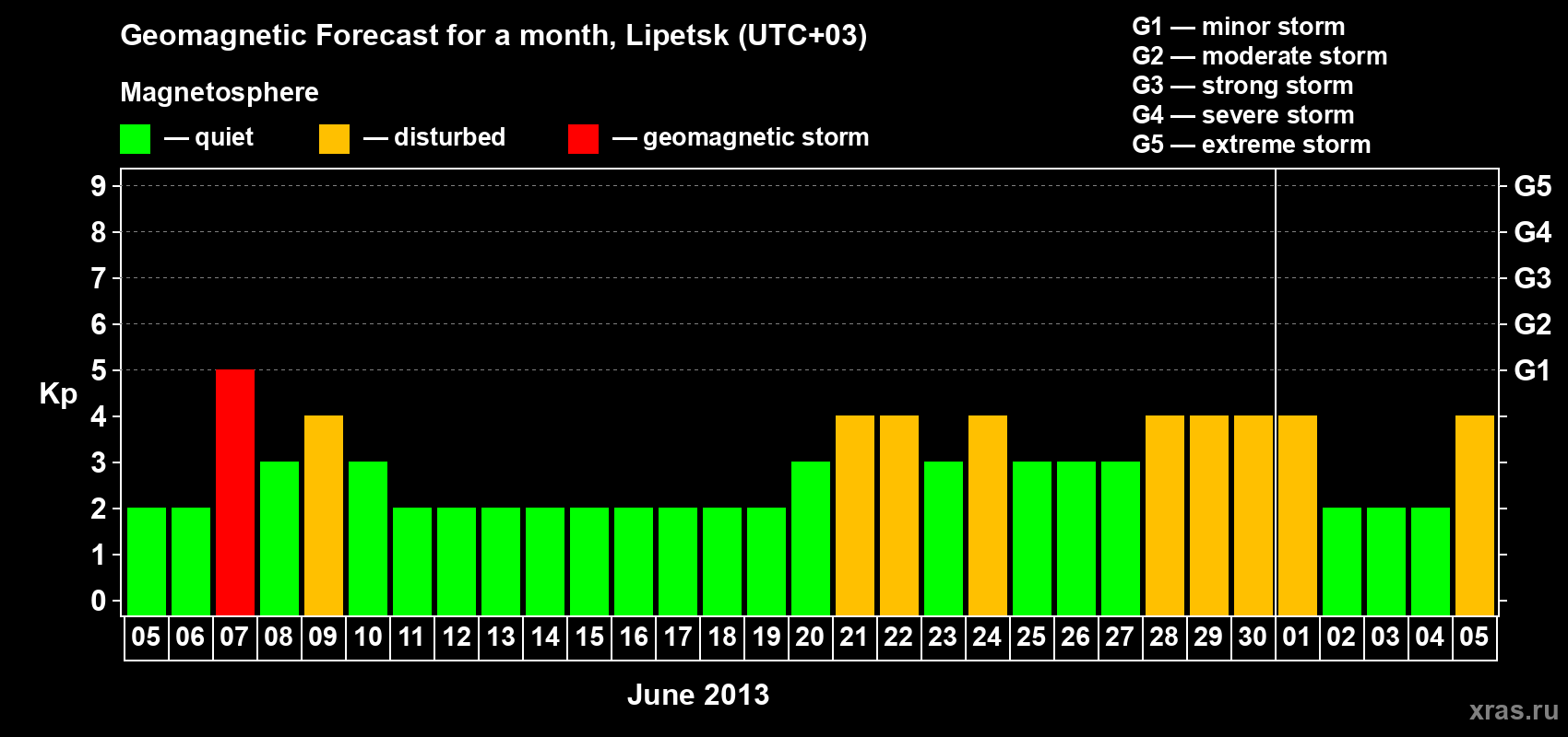 Forecast of the daily maximal value of geomagnetic index Kp for <b>1 month</b> (31 days) <b>from Jun 05, 2013 to Jul 05, 2013</b>