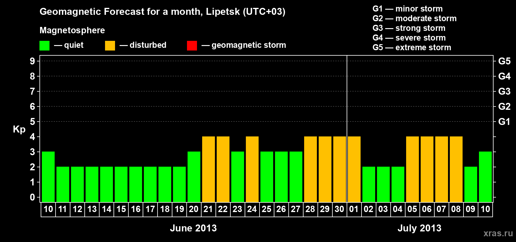 Forecast of the daily maximal value of geomagnetic index Kp for <b>1 month</b> (31 days) <b>from Jun 10, 2013 to Jul 10, 2013</b>