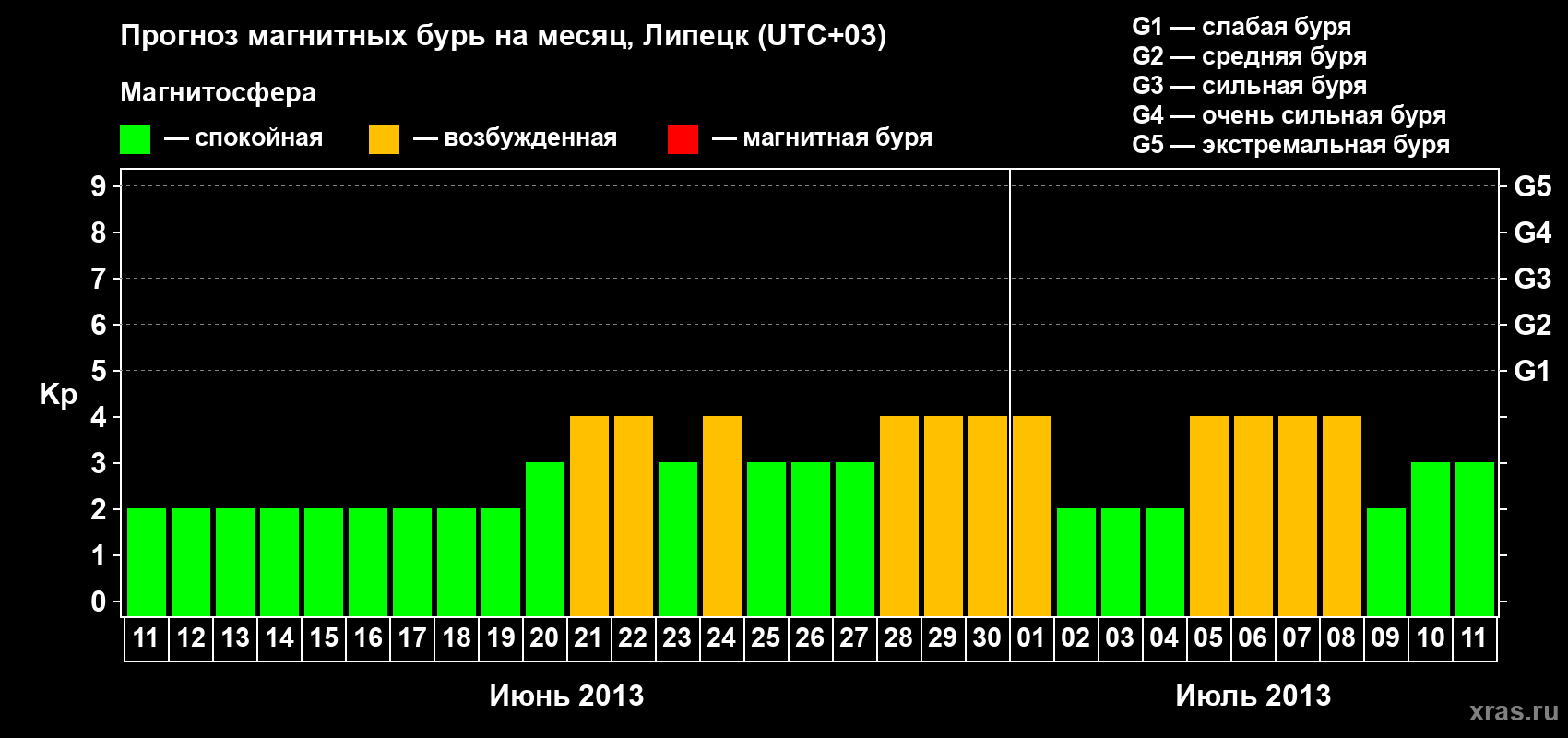 Прогноз максимального суточного геомагнитного индекса Kp на <b>1 месяц</b> (31 день) <b>с 11 июня по 11 июля 2013 г</b>