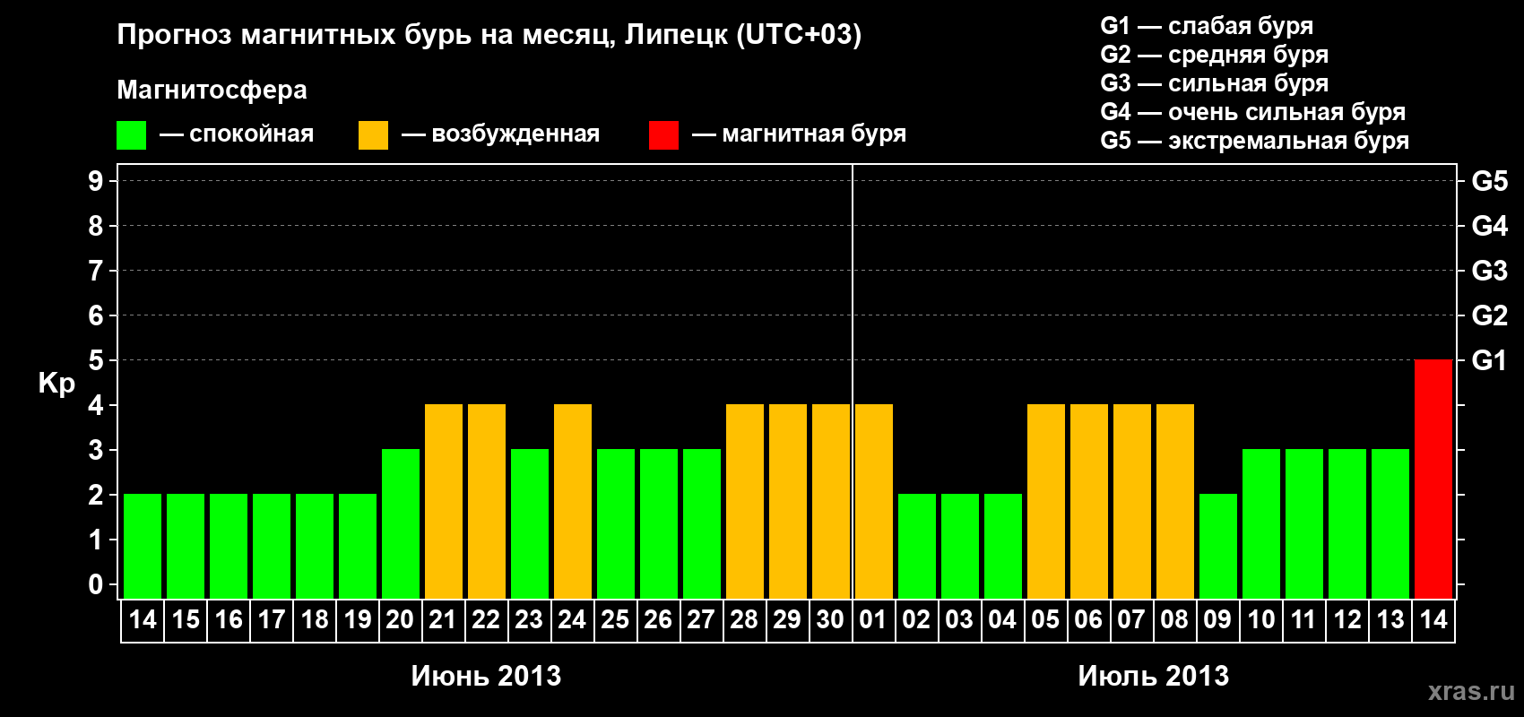 Прогноз максимального суточного геомагнитного индекса Kp на <b>1 месяц</b> (31 день) <b>с 14 июня по 14 июля 2013 г</b>