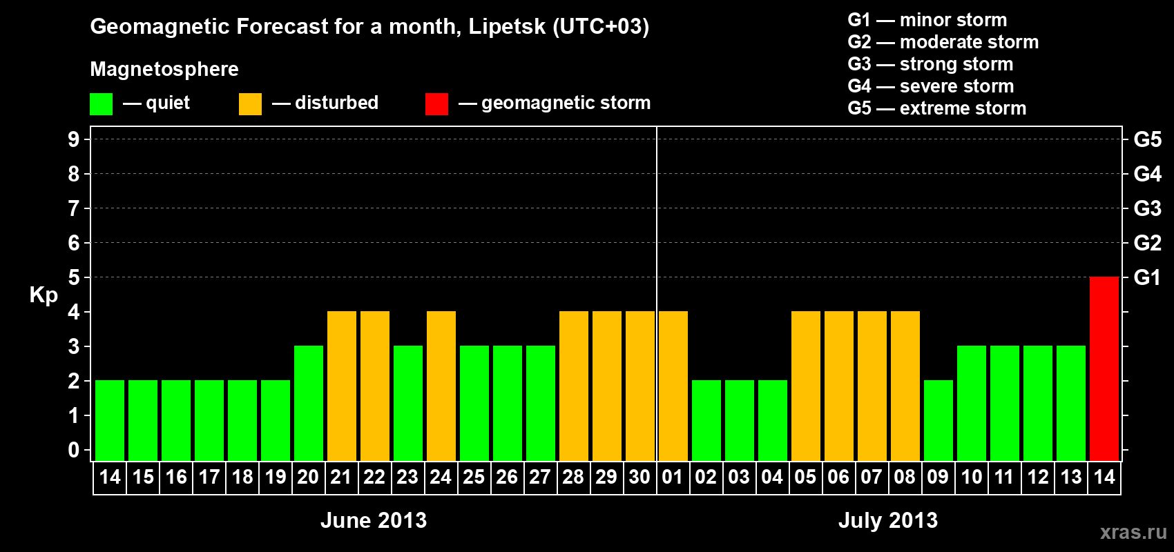 Forecast of the daily maximal value of geomagnetic index Kp for <b>1 month</b> (31 days) <b>from Jun 14, 2013 to Jul 14, 2013</b>