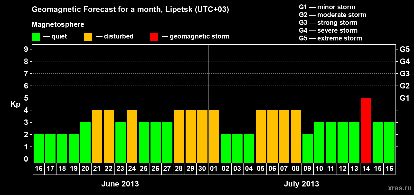 Forecast of the daily maximal value of geomagnetic index Kp for <b>1 month</b> (31 days) <b>from Jun 16, 2013 to Jul 16, 2013</b>