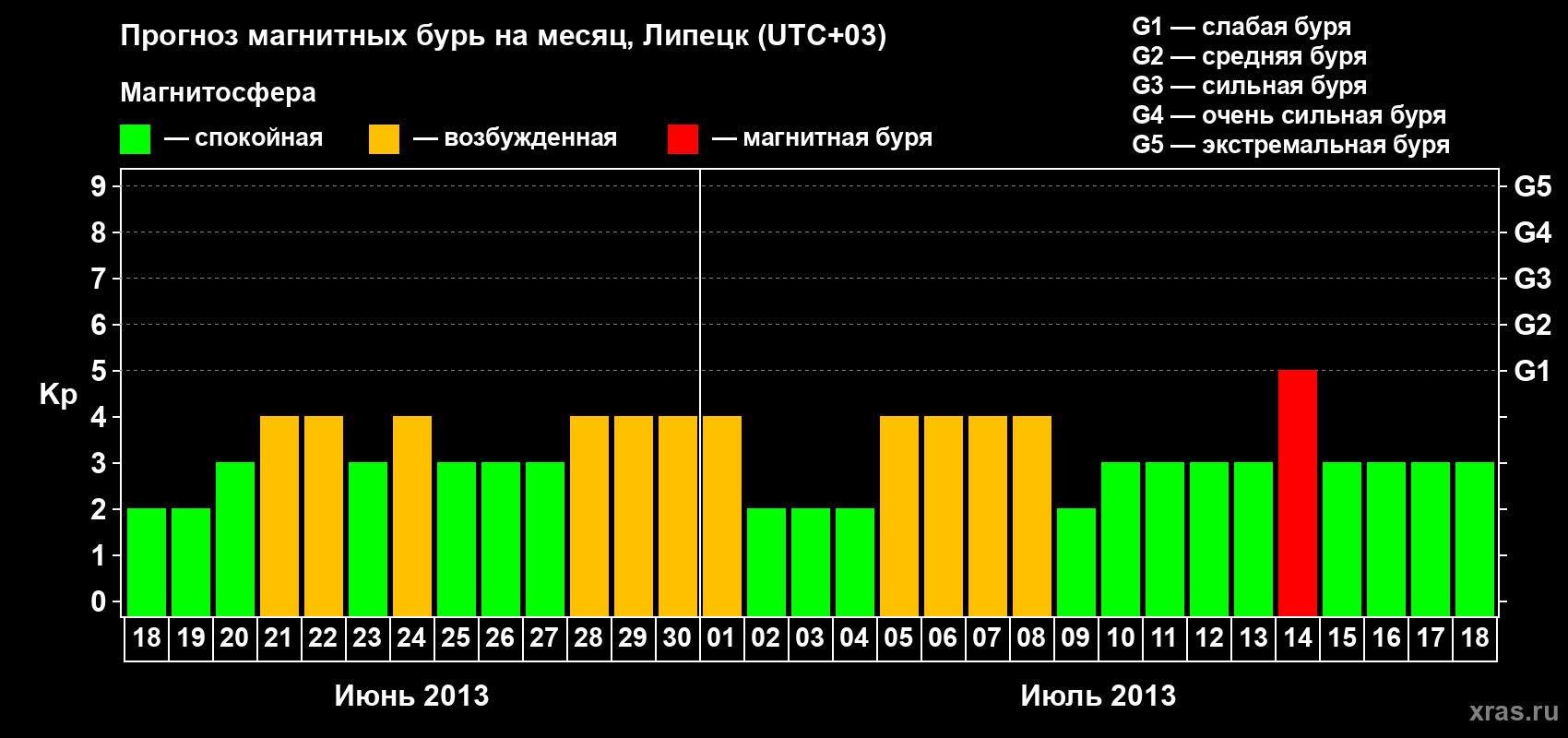 Прогноз максимального суточного геомагнитного индекса Kp на <b>1 месяц</b> (31 день) <b>с 18 июня по 18 июля 2013 г</b>