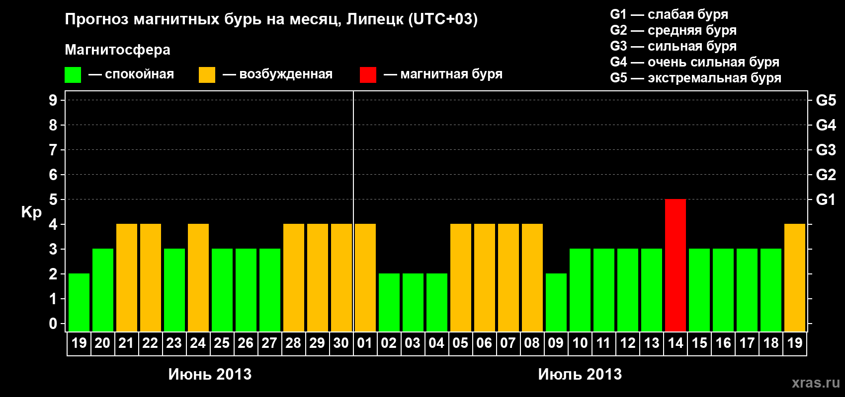 Прогноз максимального суточного геомагнитного индекса Kp на <b>1 месяц</b> (31 день) <b>с 19 июня по 19 июля 2013 г</b>