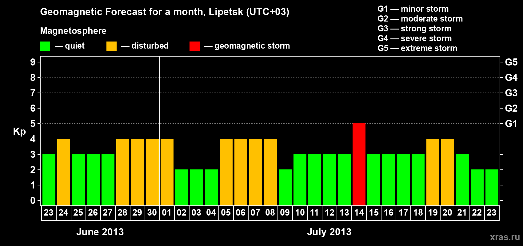 Forecast of the daily maximal value of geomagnetic index Kp for <b>1 month</b> (31 days) <b>from Jun 23, 2013 to Jul 23, 2013</b>