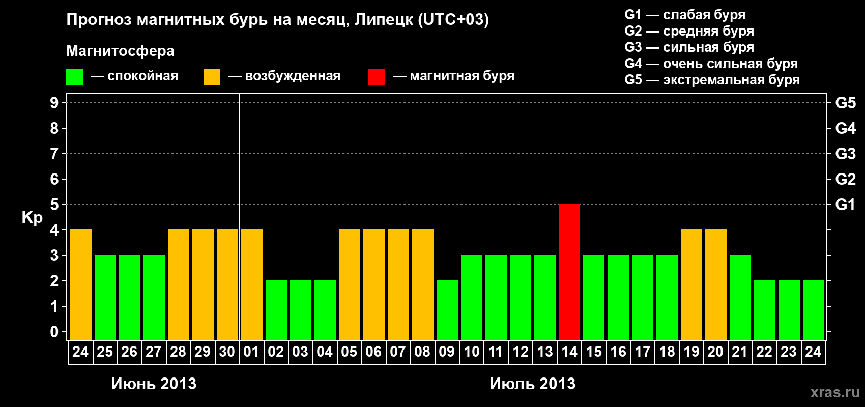 Прогноз максимального суточного геомагнитного индекса Kp на <b>1 месяц</b> (31 день) <b>с 24 июня по 24 июля 2013 г</b>