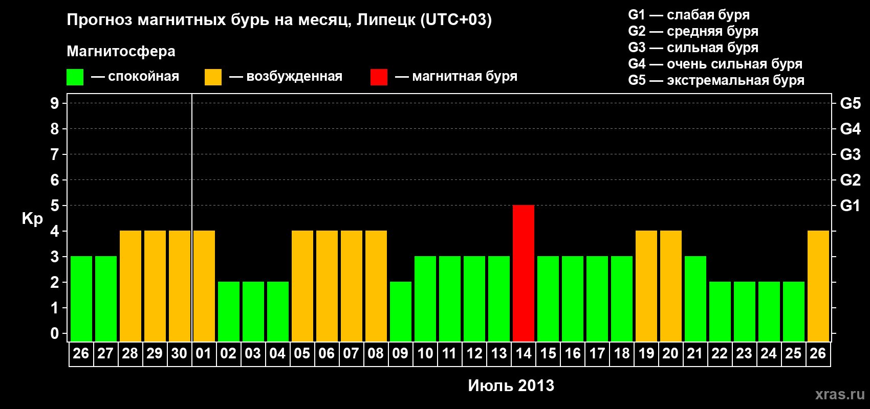 Прогноз максимального суточного геомагнитного индекса Kp на <b>1 месяц</b> (31 день) <b>с 26 июня по 26 июля 2013 г</b>