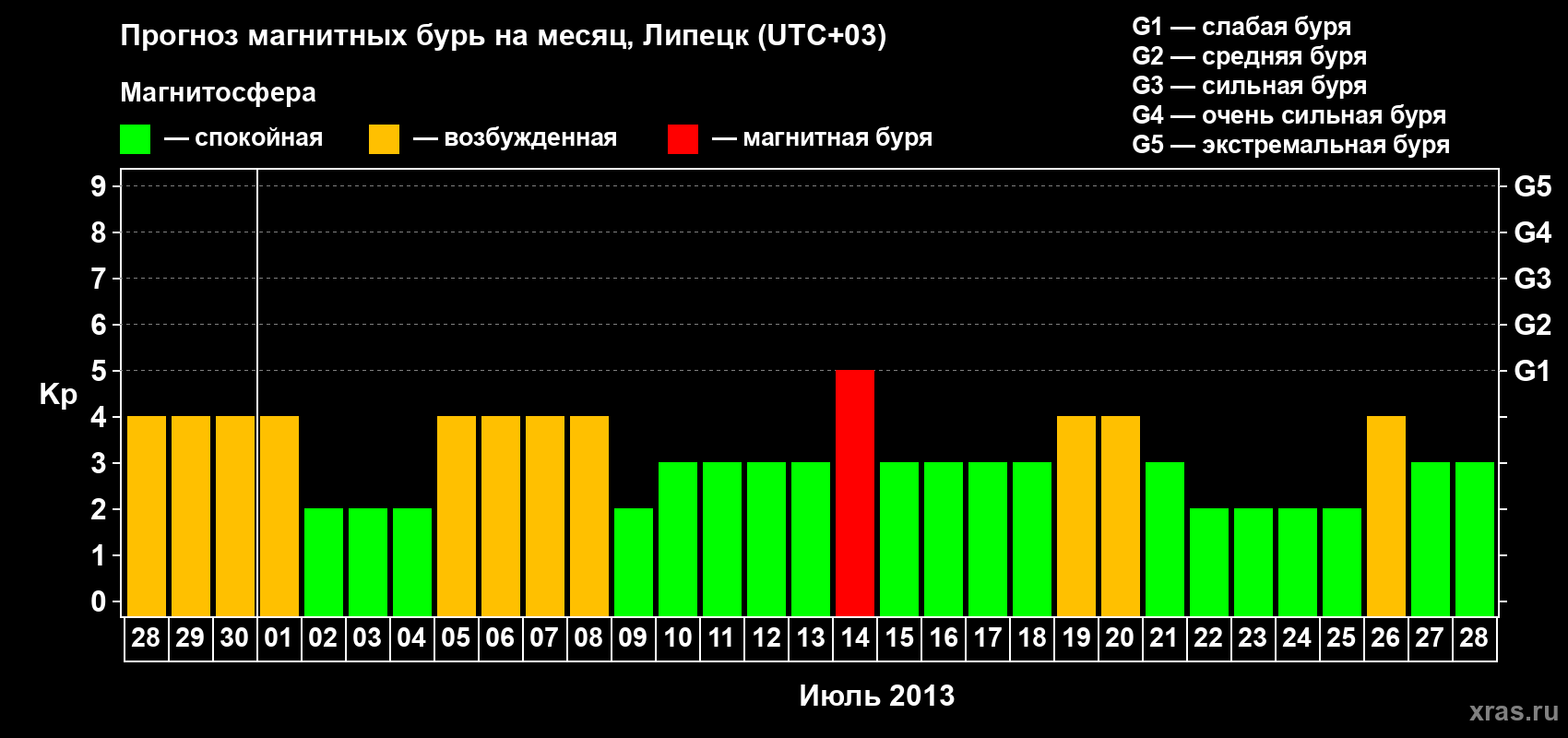 Прогноз максимального суточного геомагнитного индекса Kp на <b>1 месяц</b> (31 день) <b>с 28 июня по 28 июля 2013 г</b>