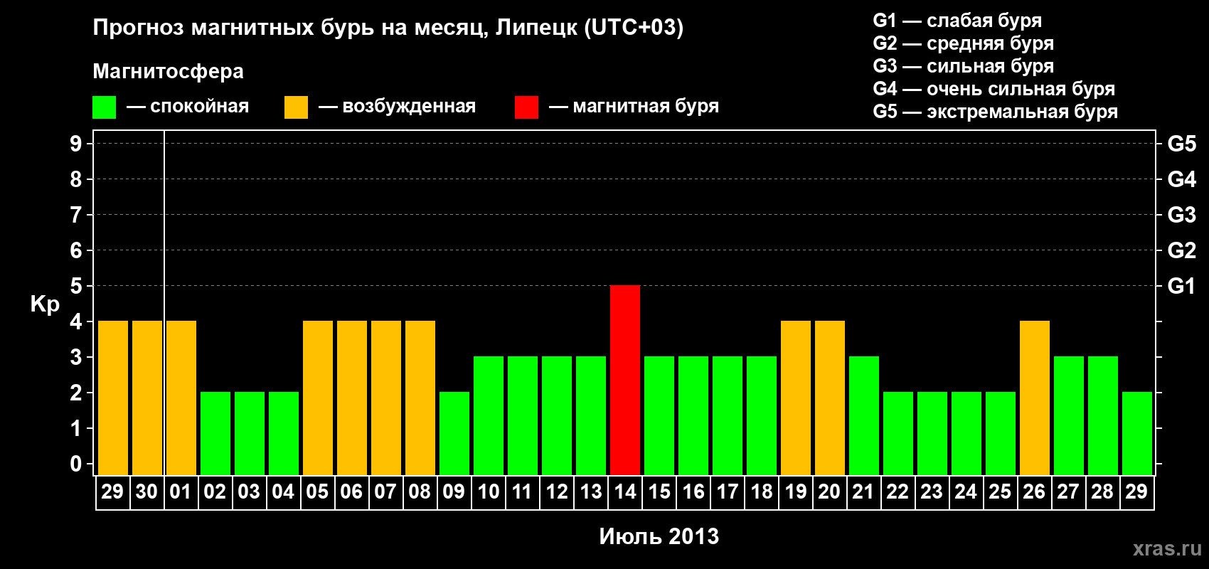 Прогноз максимального суточного геомагнитного индекса Kp на <b>1 месяц</b> (31 день) <b>с 29 июня по 29 июля 2013 г</b>