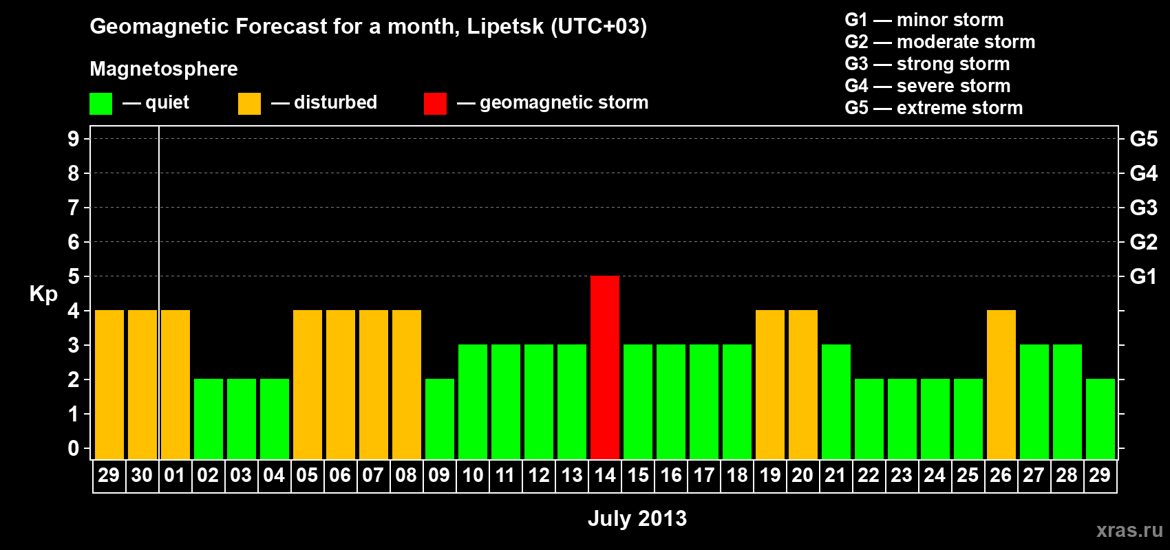Forecast of the daily maximal value of geomagnetic index Kp for <b>1 month</b> (31 days) <b>from Jun 29, 2013 to Jul 29, 2013</b>