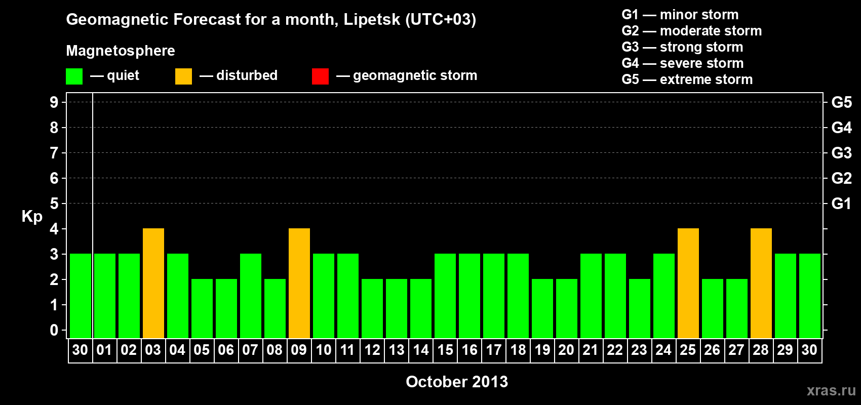 Forecast of the daily maximal value of geomagnetic index Kp for <b>1 month</b> (31 days) <b>from Sep 30, 2013 to Oct 30, 2013</b>