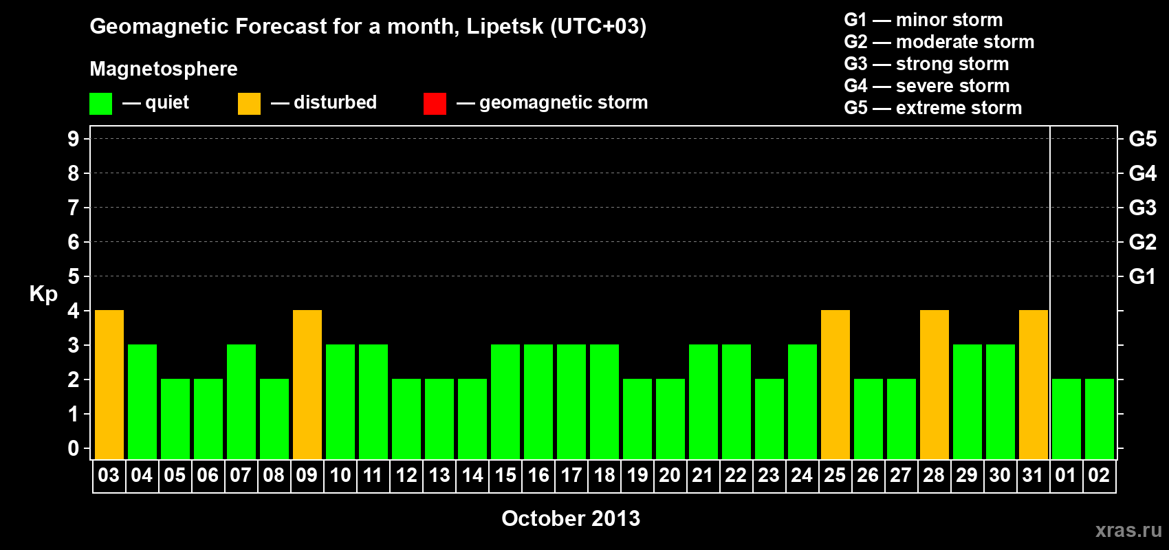 Forecast of the daily maximal value of geomagnetic index Kp for <b>1 month</b> (31 days) <b>from Oct 03, 2013 to Nov 02, 2013</b>
