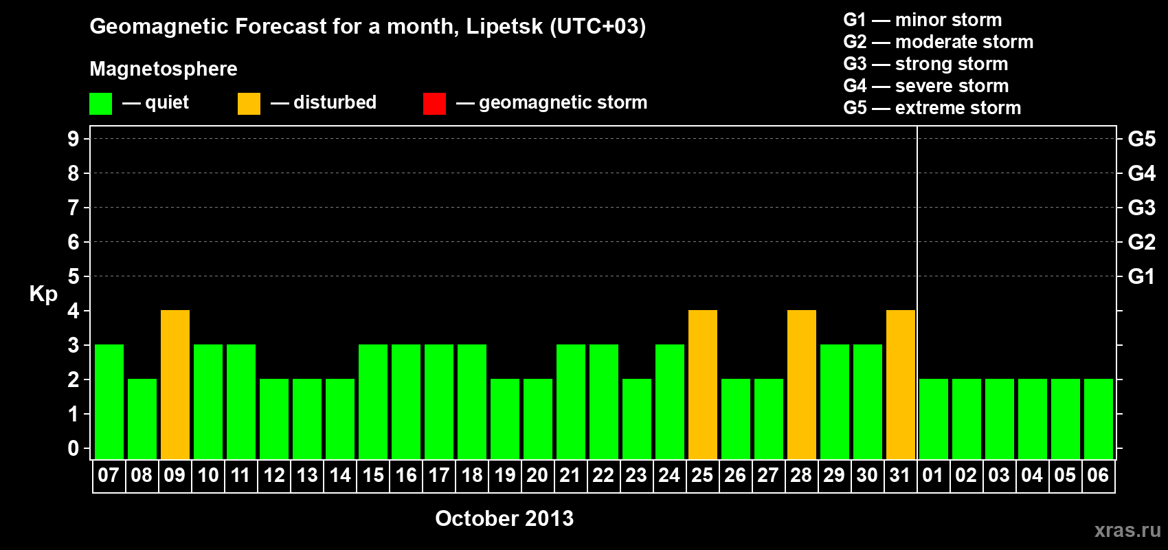 Forecast of the daily maximal value of geomagnetic index Kp for <b>1 month</b> (31 days) <b>from Oct 07, 2013 to Nov 06, 2013</b>