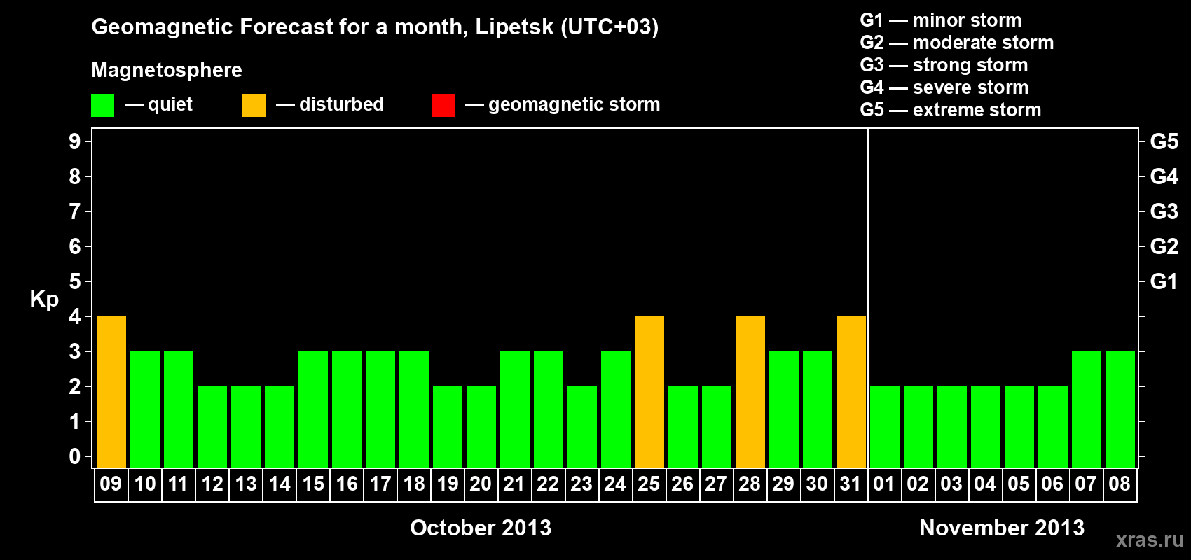 Forecast of the daily maximal value of geomagnetic index Kp for <b>1 month</b> (31 days) <b>from Oct 09, 2013 to Nov 08, 2013</b>