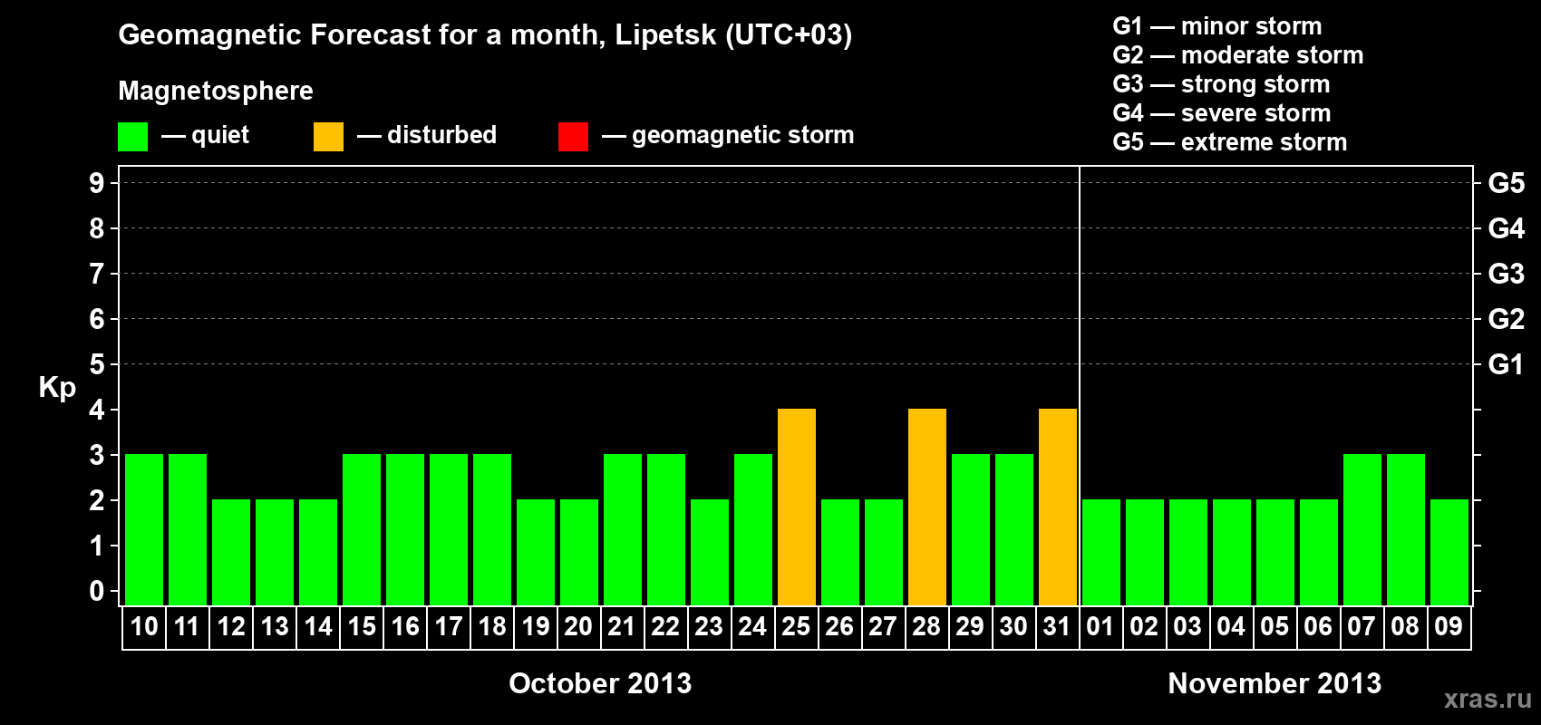 Forecast of the daily maximal value of geomagnetic index Kp for <b>1 month</b> (31 days) <b>from Oct 10, 2013 to Nov 09, 2013</b>