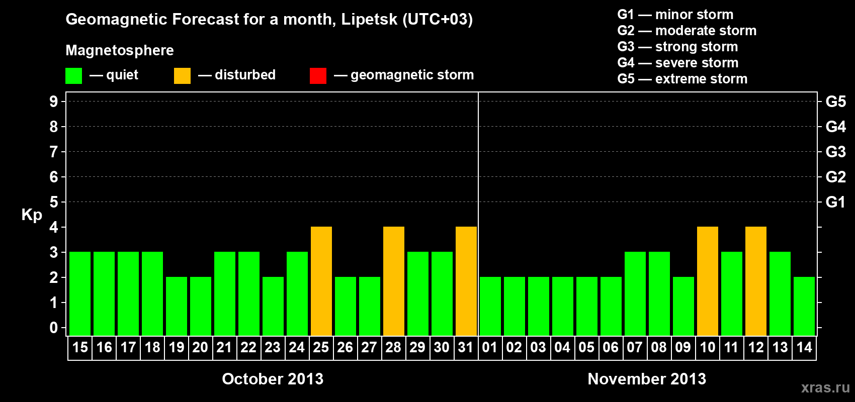 Forecast of the daily maximal value of geomagnetic index Kp for <b>1 month</b> (31 days) <b>from Oct 15, 2013 to Nov 14, 2013</b>
