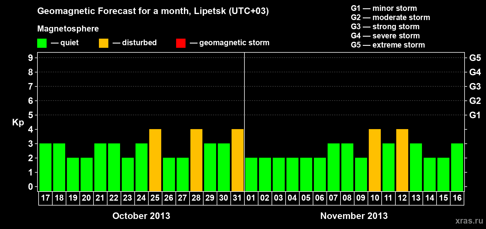 Forecast of the daily maximal value of geomagnetic index Kp for <b>1 month</b> (31 days) <b>from Oct 17, 2013 to Nov 16, 2013</b>