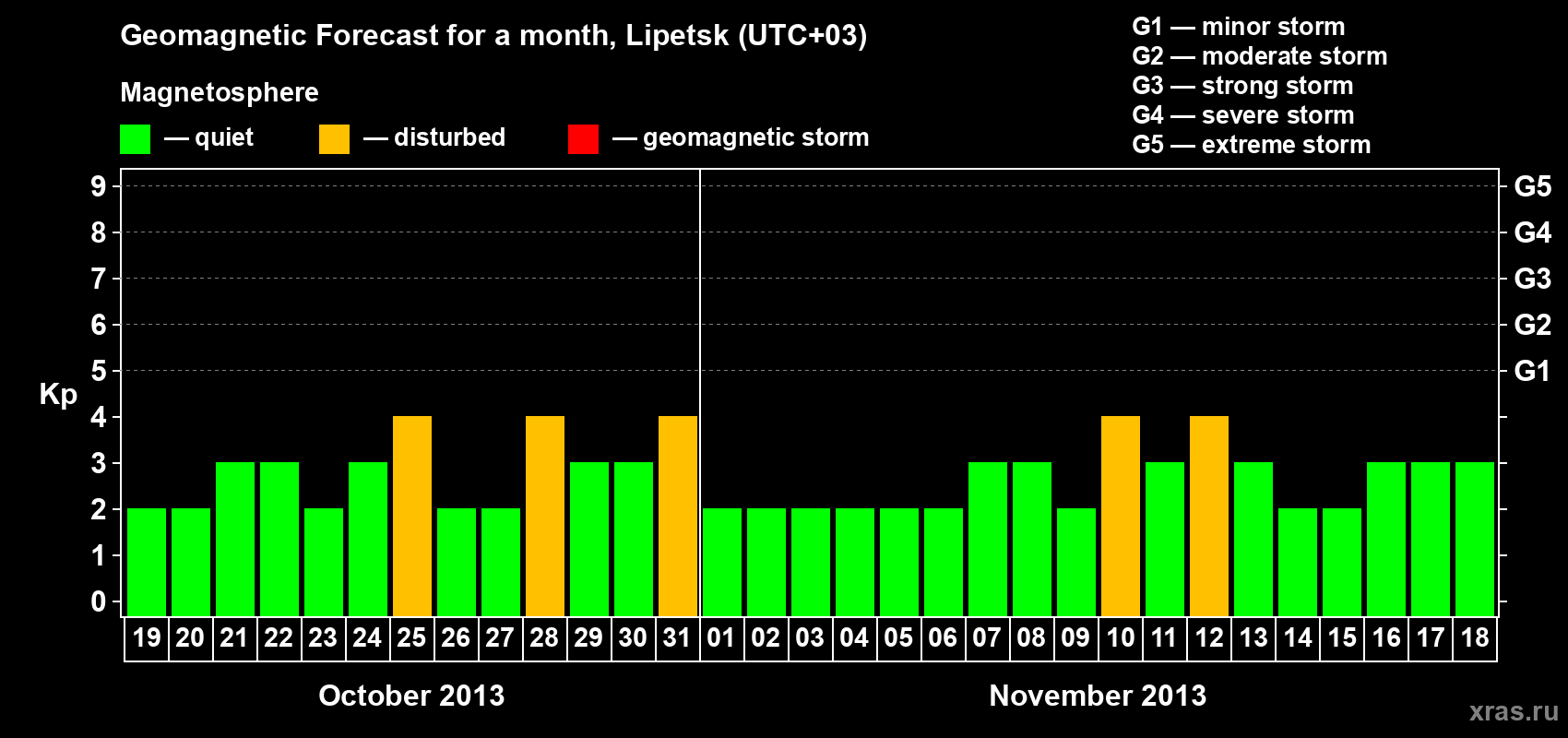 Forecast of the daily maximal value of geomagnetic index Kp for <b>1 month</b> (31 days) <b>from Oct 19, 2013 to Nov 18, 2013</b>