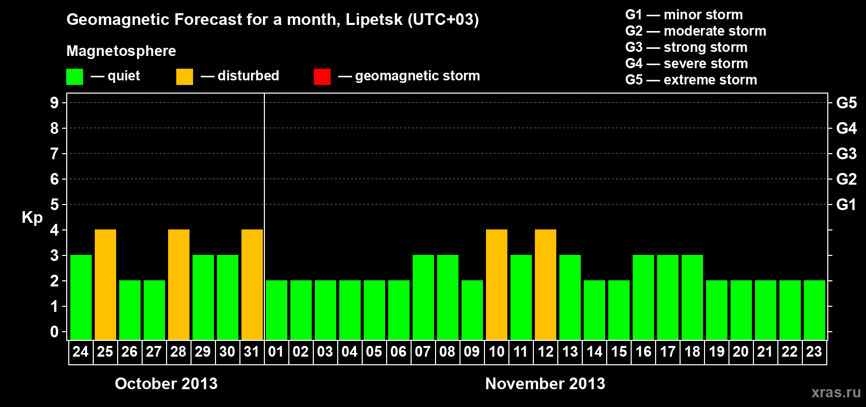 Forecast of the daily maximal value of geomagnetic index Kp for <b>1 month</b> (31 days) <b>from Oct 24, 2013 to Nov 23, 2013</b>
