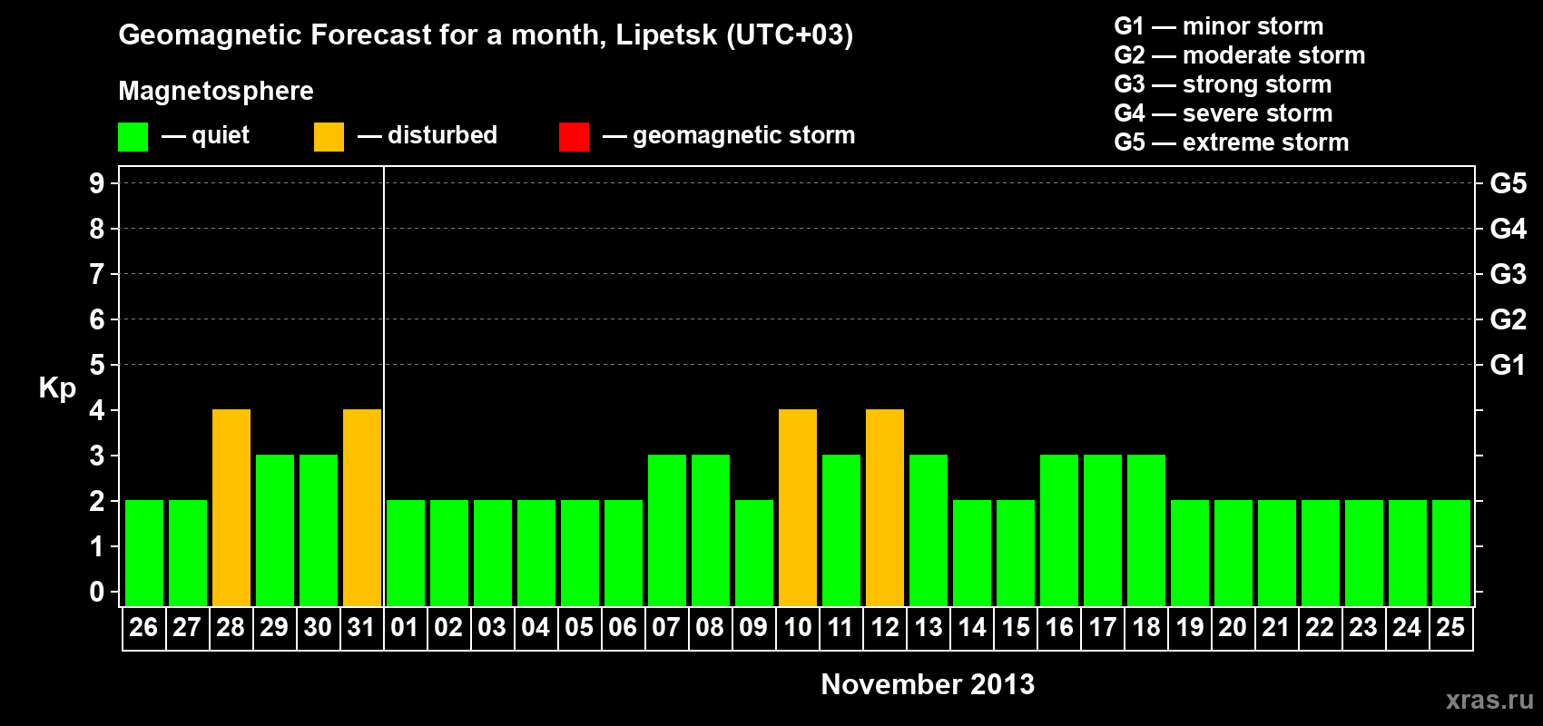 Forecast of the daily maximal value of geomagnetic index Kp for <b>1 month</b> (31 days) <b>from Oct 26, 2013 to Nov 25, 2013</b>