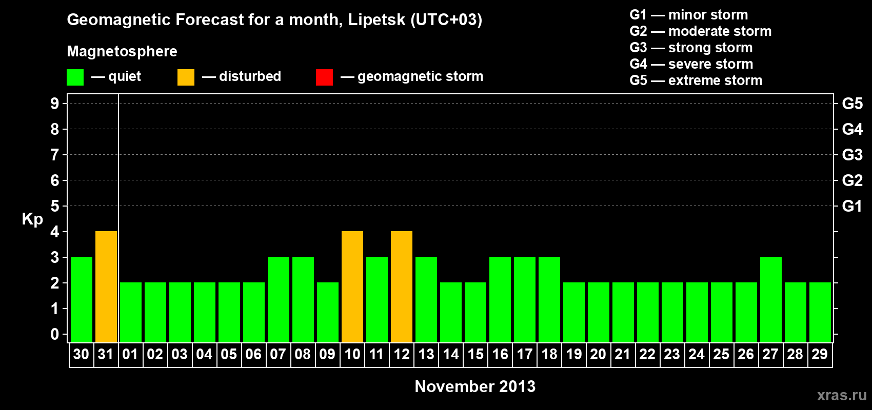 Forecast of the daily maximal value of geomagnetic index Kp for <b>1 month</b> (31 days) <b>from Oct 30, 2013 to Nov 29, 2013</b>