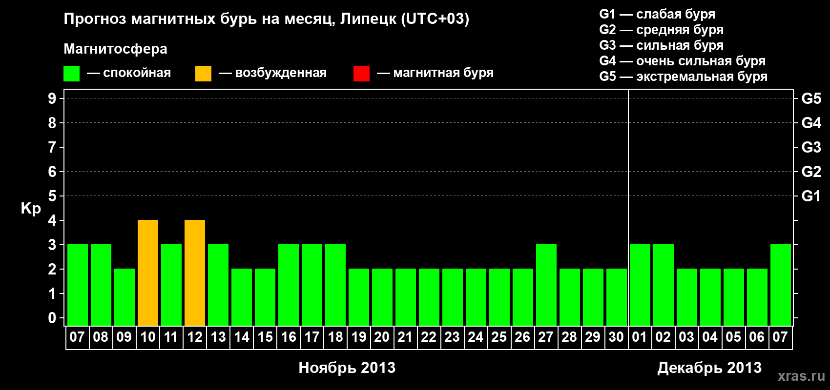 Прогноз максимального суточного геомагнитного индекса Kp на <b>1 месяц</b> (31 день) <b>с 07 ноября по 07 декабря 2013 г</b>