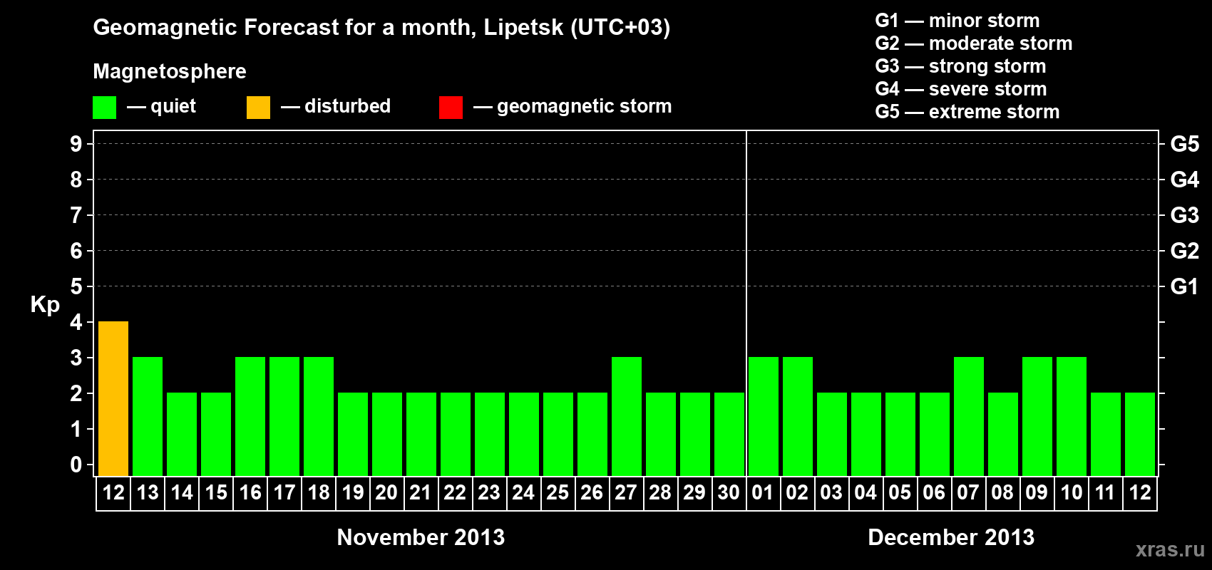 Forecast of the daily maximal value of geomagnetic index Kp for <b>1 month</b> (31 days) <b>from Nov 12, 2013 to Dec 12, 2013</b>