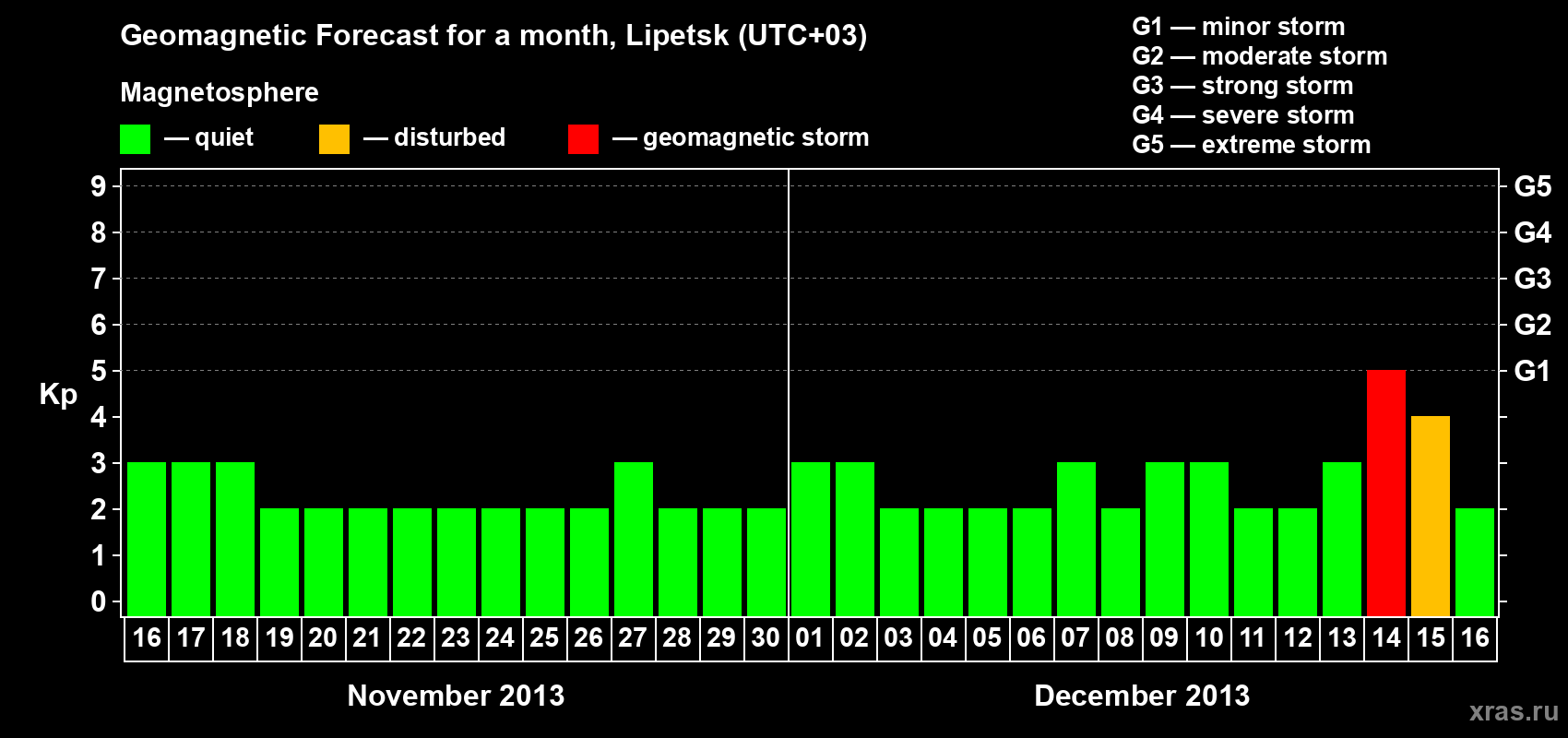 Forecast of the daily maximal value of geomagnetic index Kp for <b>1 month</b> (31 days) <b>from Nov 16, 2013 to Dec 16, 2013</b>