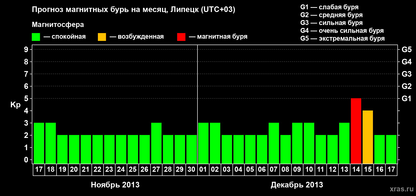 Прогноз максимального суточного геомагнитного индекса Kp на <b>1 месяц</b> (31 день) <b>с 17 ноября по 17 декабря 2013 г</b>