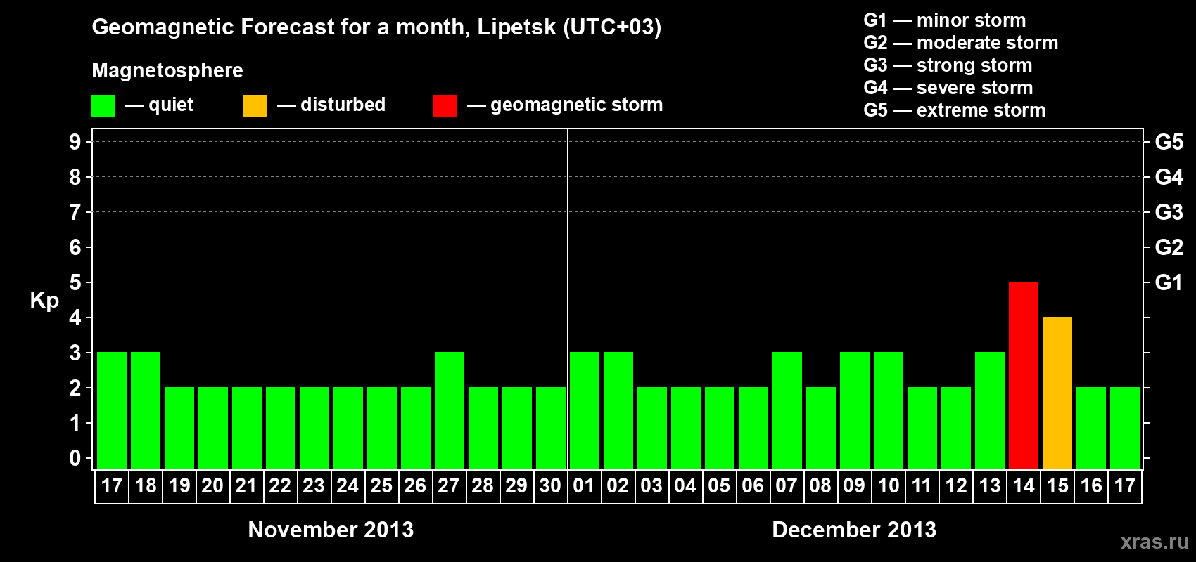 Forecast of the daily maximal value of geomagnetic index Kp for <b>1 month</b> (31 days) <b>from Nov 17, 2013 to Dec 17, 2013</b>