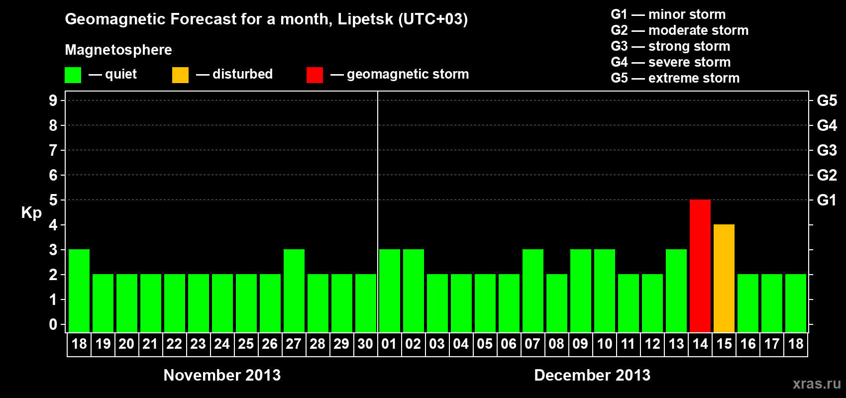 Forecast of the daily maximal value of geomagnetic index Kp for <b>1 month</b> (31 days) <b>from Nov 18, 2013 to Dec 18, 2013</b>