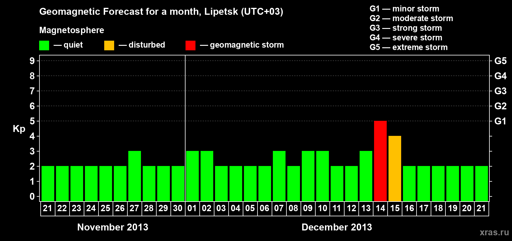 Forecast of the daily maximal value of geomagnetic index Kp for <b>1 month</b> (31 days) <b>from Nov 21, 2013 to Dec 21, 2013</b>