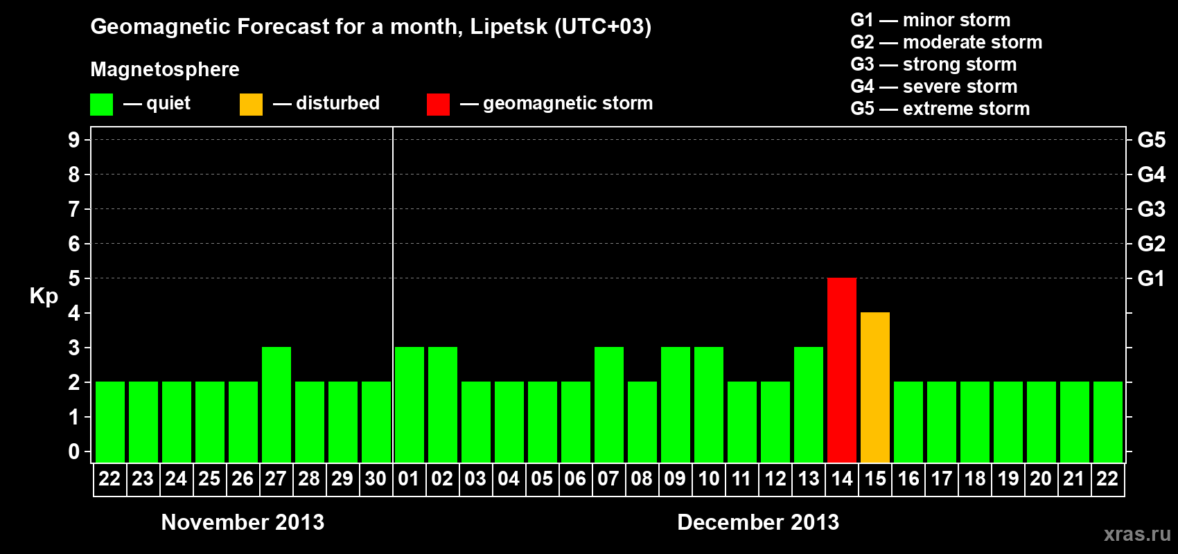 Forecast of the daily maximal value of geomagnetic index Kp for <b>1 month</b> (31 days) <b>from Nov 22, 2013 to Dec 22, 2013</b>