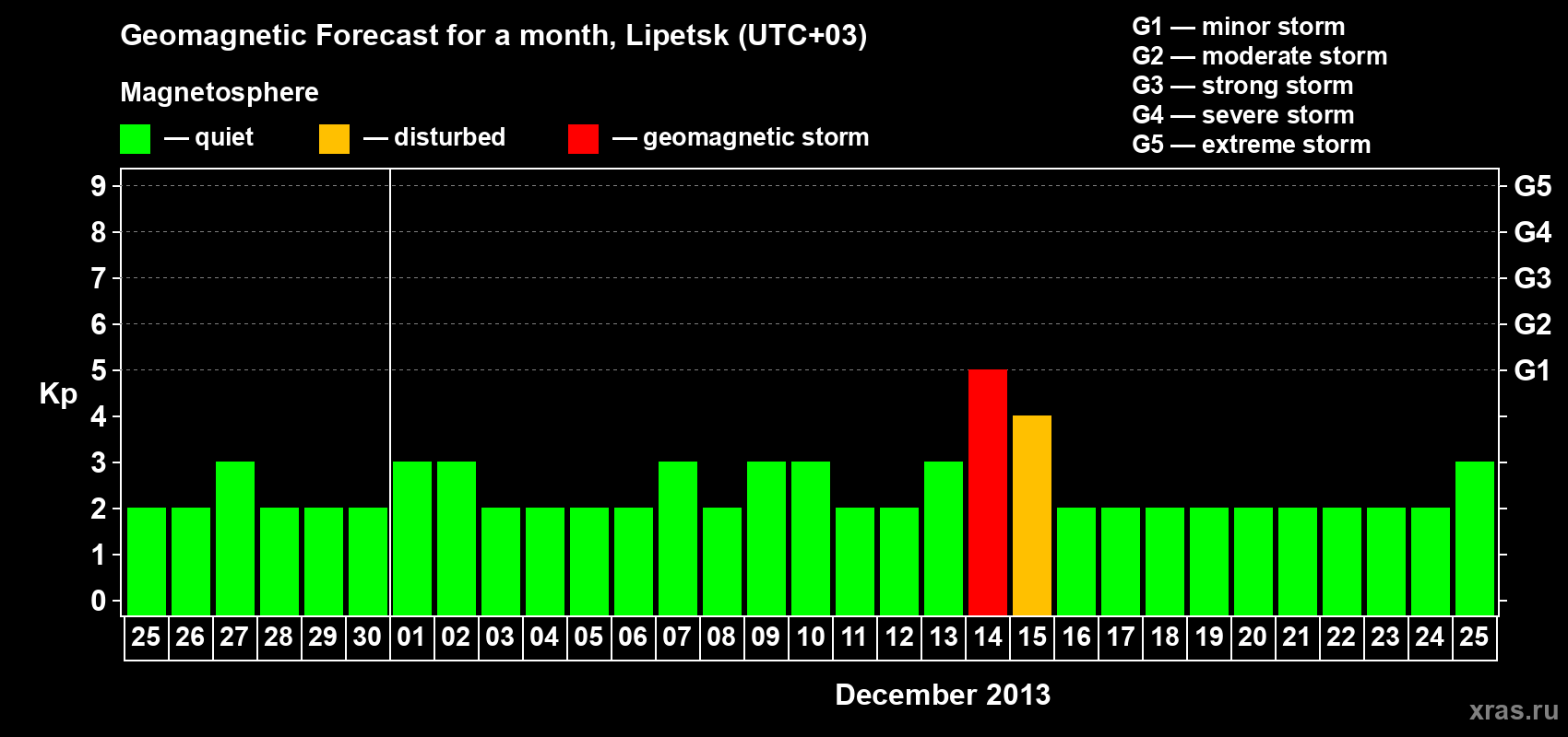 Forecast of the daily maximal value of geomagnetic index Kp for <b>1 month</b> (31 days) <b>from Nov 25, 2013 to Dec 25, 2013</b>