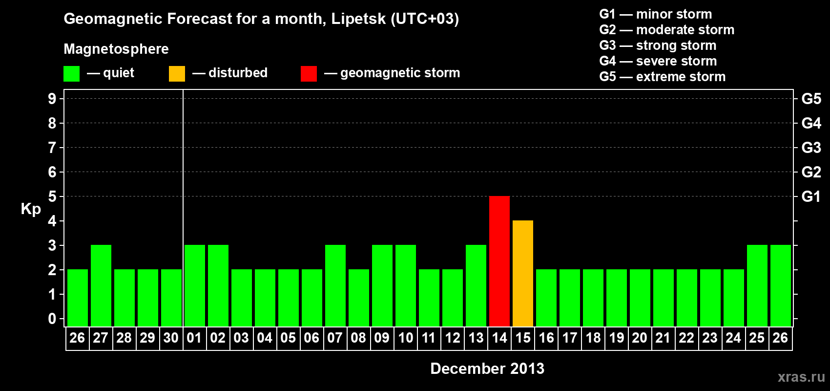 Forecast of the daily maximal value of geomagnetic index Kp for <b>1 month</b> (31 days) <b>from Nov 26, 2013 to Dec 26, 2013</b>