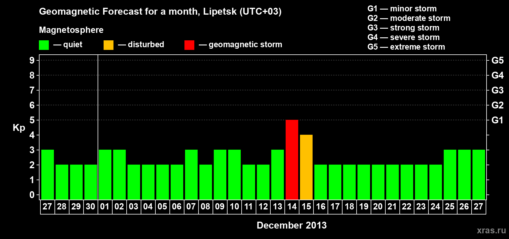 Forecast of the daily maximal value of geomagnetic index Kp for <b>1 month</b> (31 days) <b>from Nov 27, 2013 to Dec 27, 2013</b>