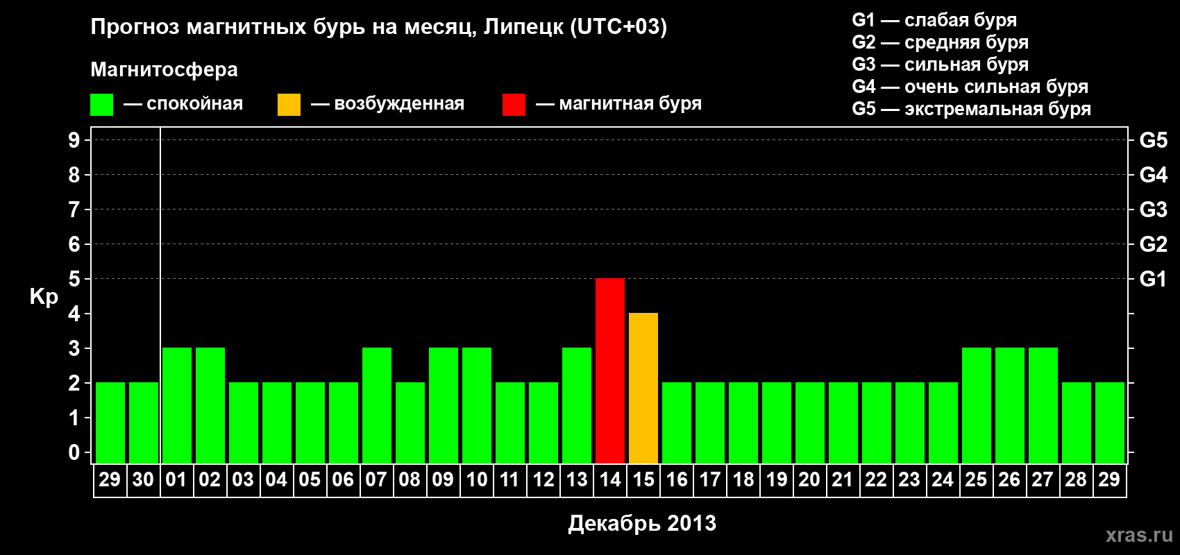 Прогноз максимального суточного геомагнитного индекса Kp на <b>1 месяц</b> (31 день) <b>с 29 ноября по 29 декабря 2013 г</b>