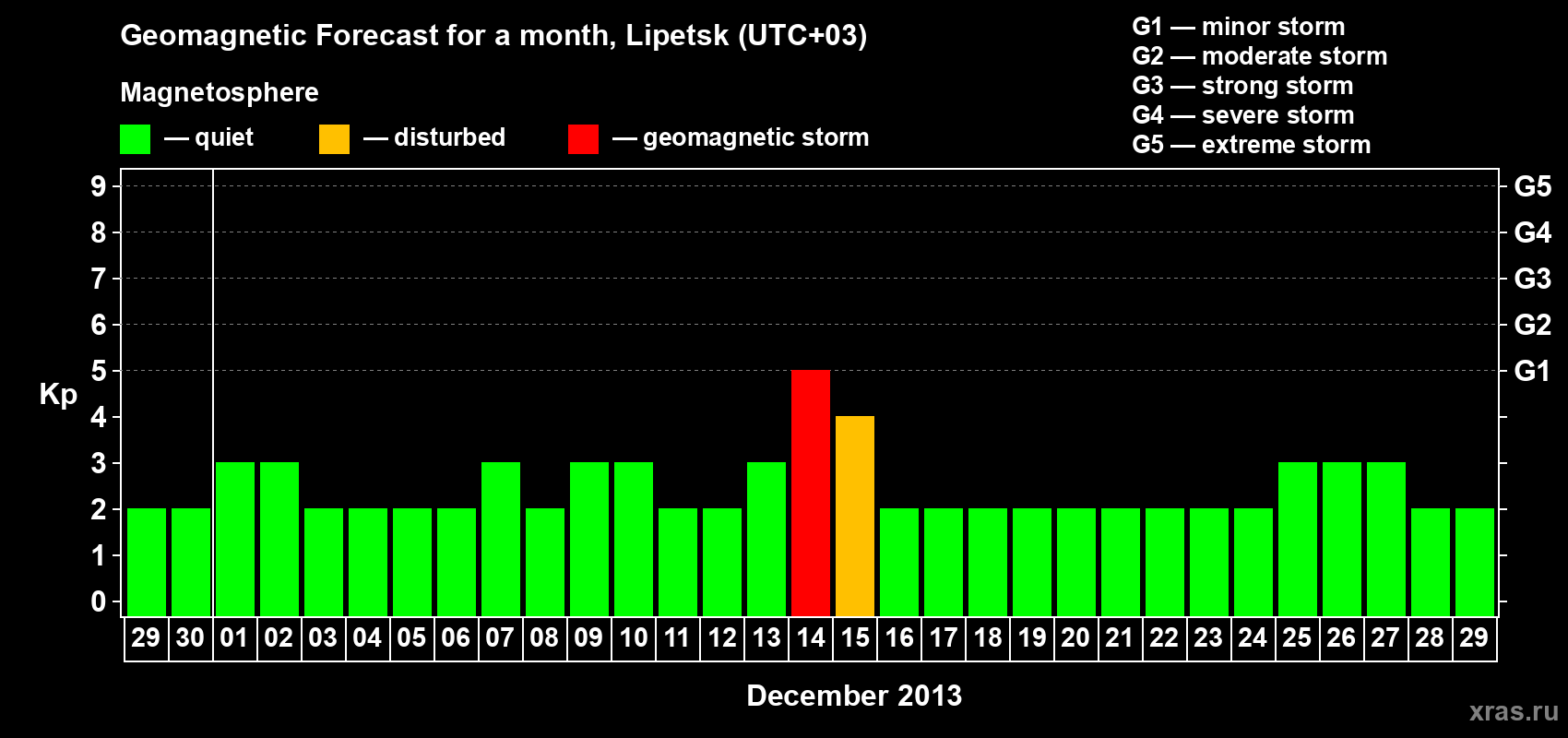 Forecast of the daily maximal value of geomagnetic index Kp for <b>1 month</b> (31 days) <b>from Nov 29, 2013 to Dec 29, 2013</b>