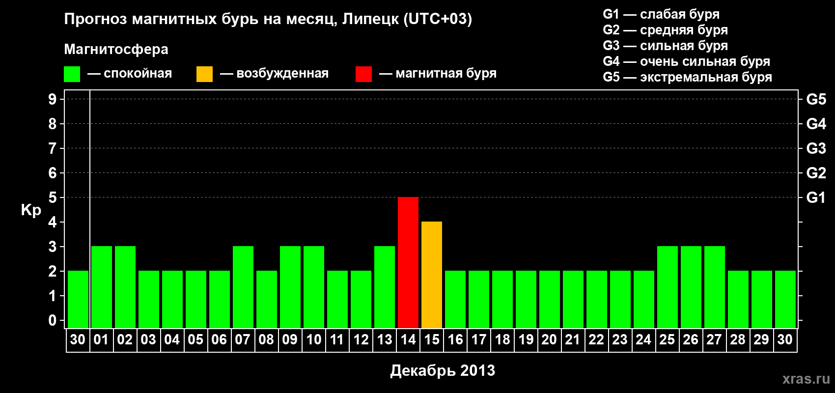 Прогноз максимального суточного геомагнитного индекса Kp на <b>1 месяц</b> (31 день) <b>с 30 ноября по 30 декабря 2013 г</b>