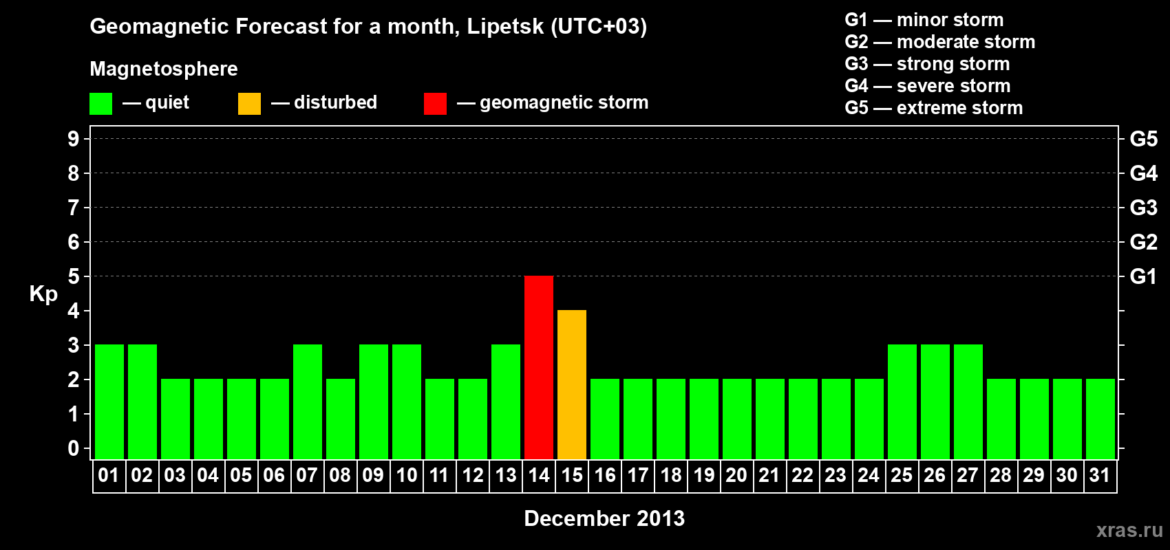 Forecast of the daily maximal value of geomagnetic index Kp for <b>1 month</b> (31 days) <b>from Dec 01, 2013 to Dec 31, 2013</b>