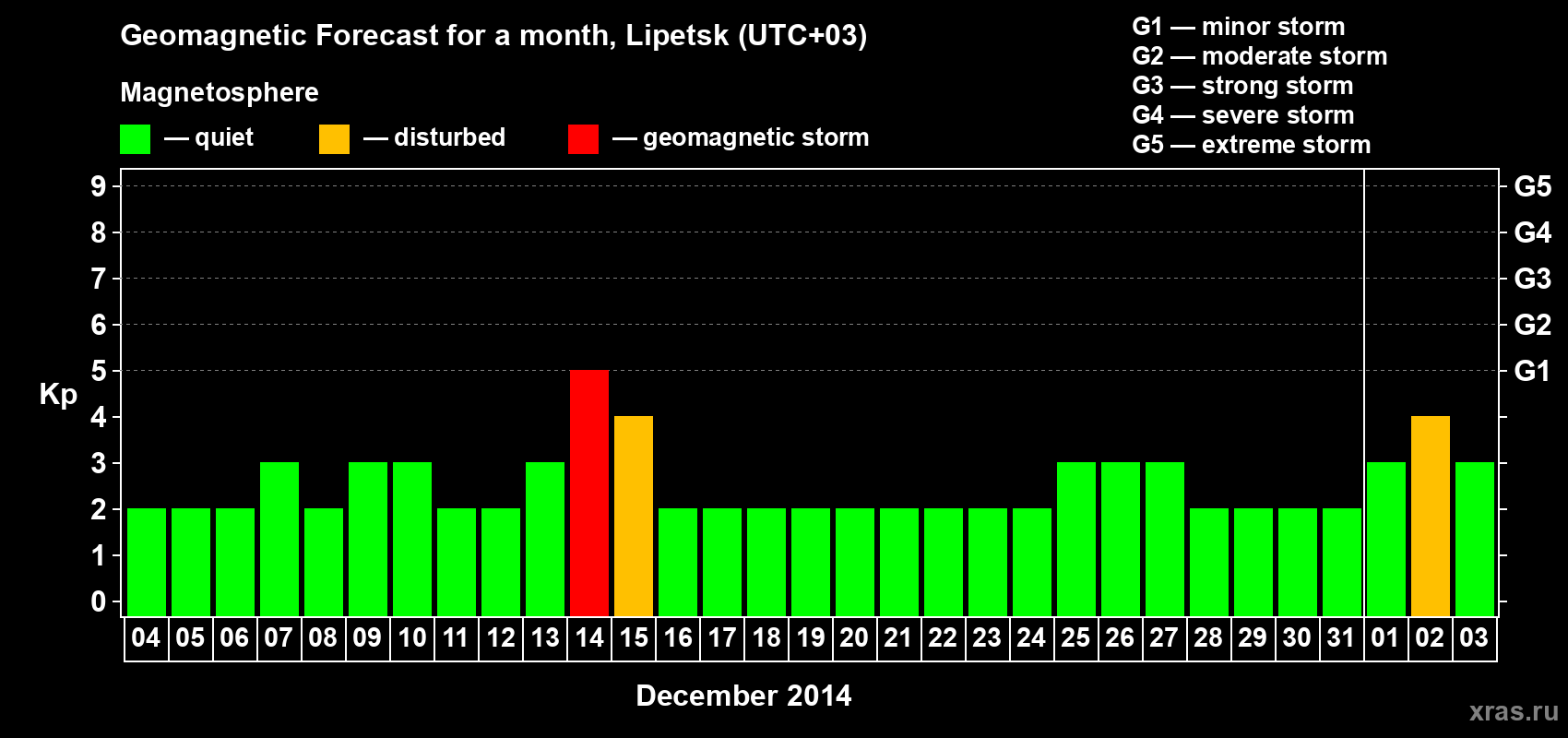 Forecast of the daily maximal value of geomagnetic index Kp for <b>1 month</b> (31 days) <b>from Dec 04, 2013 to Jan 03, 2014</b>